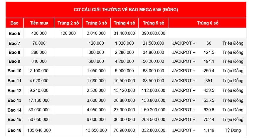 Bật mí những mẹo chơi xổ số Mega 6/45 hiệu quả nhất thứ về tiền tỉ cho anh em