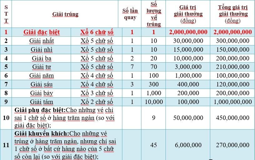 Cơ cấu về giải thưởng xổ số Miền Nam